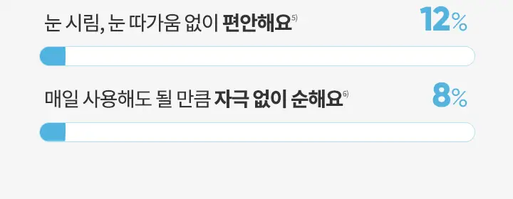 [대용량/저자극] 바닐라코 클린잇제로 립&아이리무버 300ml 상세페이지 12